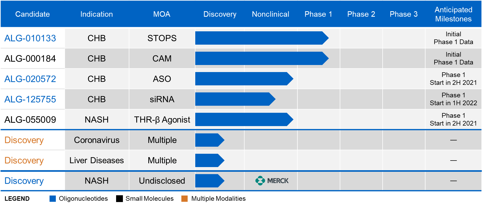 Aligos Development Pipeline